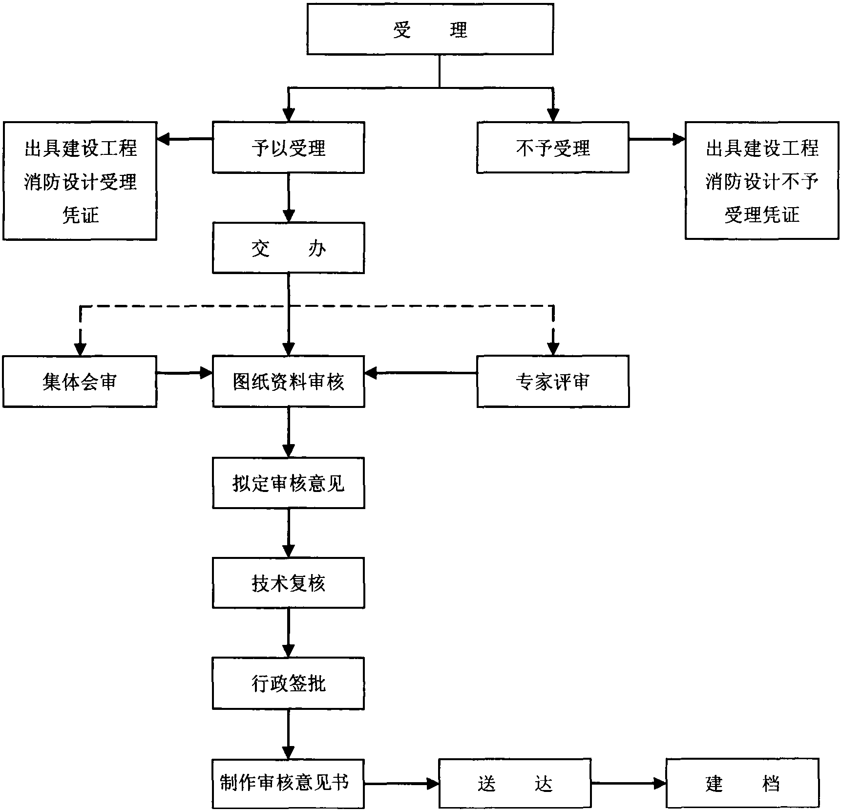 第一節(jié) 建設(shè)工程消防設(shè)計審核